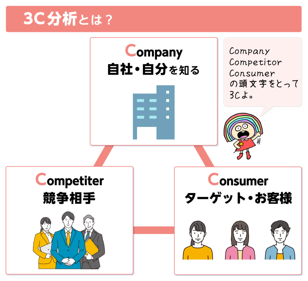 3C分析とは？
Company 　自社、自分を知る
Competiter　競争相手
Consumer　ターゲット・お客様
バレ子「Company・Competitor・Consumerの頭文字を取って、3Cよ」