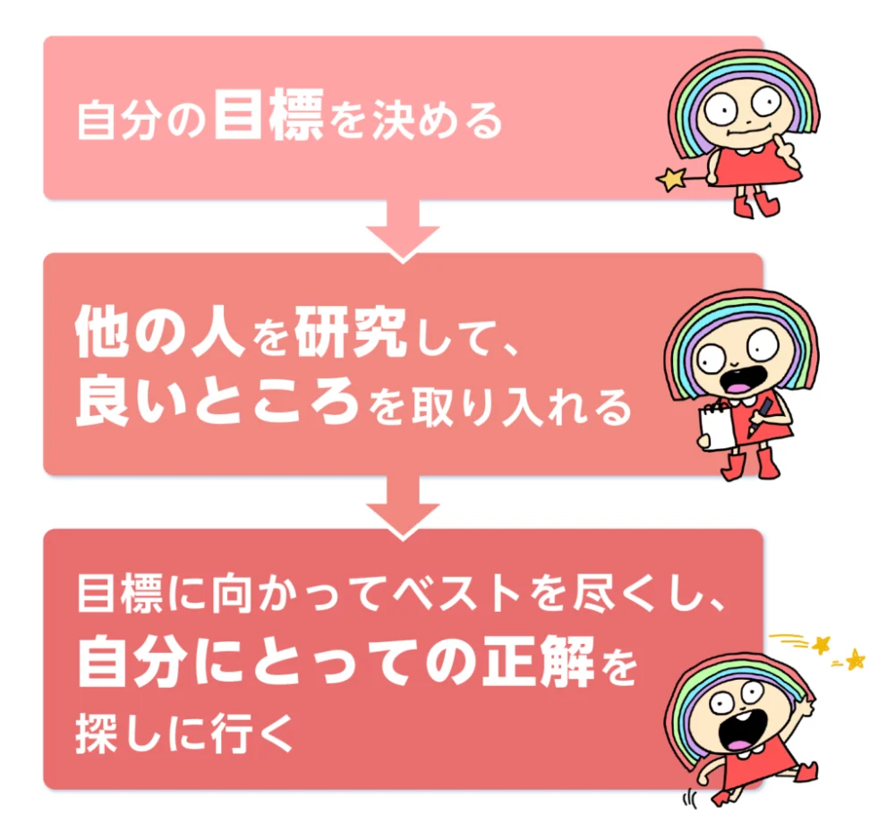 ①自分の目標を決める
②他の人を研究して、良いところを取り入れる
③目標に向かってベストをつくし、自分にとっての正解を探しに行く