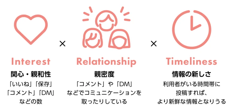 Interest(関心・親和性）
「いいね」「保存」「コメント」「DM」などの数
Relationship（親密度）
「コメント」や「DM」などでコミュニケーションを取ったりしている
Timeliness（情報の新しさ）
利用者がいる時間帯に投稿すれば、より新鮮な情報となり得る