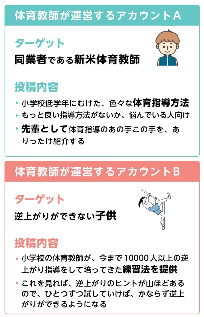 【アカウントA】
ターゲット：同業者である新米体育教師
投稿内容：
・小学校低学年に向けた、色々な体育指導方法
・もっと良い指導方法がないか、悩んでいる人向け
・先輩として体育指導のあの手この手を、ありったけ紹介する
【アカウントB】
ターゲット：逆上がりができない子供
投稿内容：
・小学校の体育教師が、今まで10000人以上の逆上がり指導をして培ってきた練習法を提供
・これを見れば、逆上がりのヒントが山ほどあるので、ひとつずつ試していけば、かならず逆上がりができるようになる
