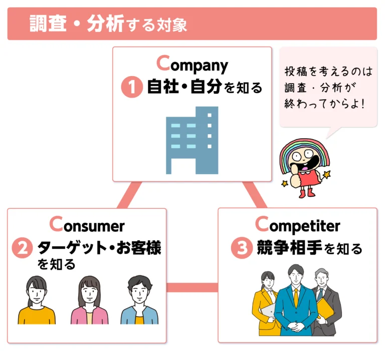 調査・分析する対象
①自社・自分を知る
②ターゲット・お客様を知る
③競争相手を知る
バレ子「投稿を考えるのは、調査・分析が終わってからよ！」