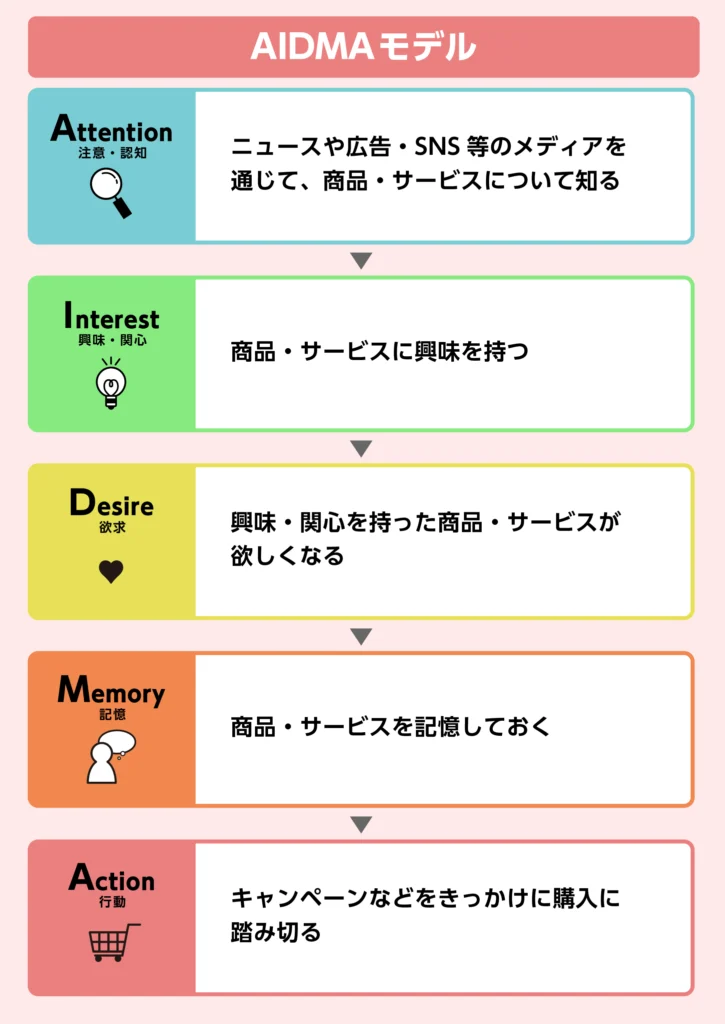 1.Attention（注意・認知）：ニュースや広告・SNS等のメディアを通じて、商品・サービスについて知る
2.Interest（興味・関心）：商品・サービスに興味を持つ
3.Desire（欲求）：興味・関心を持った商品・サービスが欲しくなる
4.Memory（記憶）：商品・サービスを記憶しておく
5.Action（行動）：キャンペーンなどをきっかけに購入に踏み切る