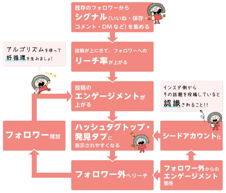 アルゴリズムを使って好循環を生みましょう！